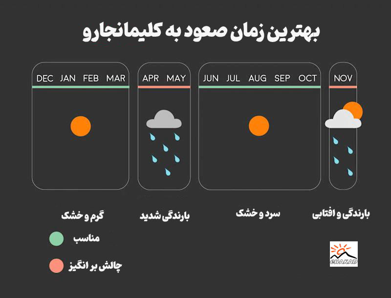 بهترین زمان صعود به قله کلیمانجارو